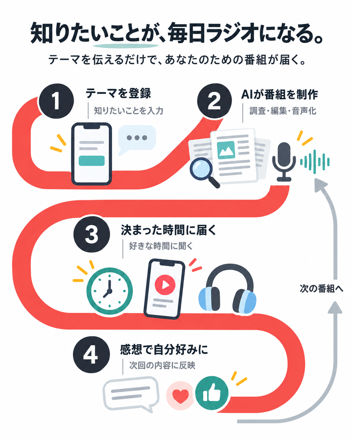 テーマを登録、AIが番組を制作、決まった時間に届く、感想で自分好みに。感想は次の番組に反映される。